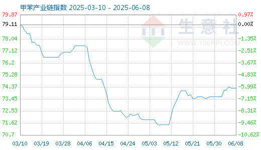 配资平台配资配资 6月3日甲苯产业链情报