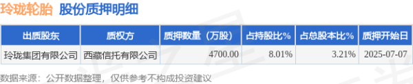 实盘配资网眼查 玲珑轮胎（601966）股东玲珑集团有限公司质押4700万股，占总股本3.21%